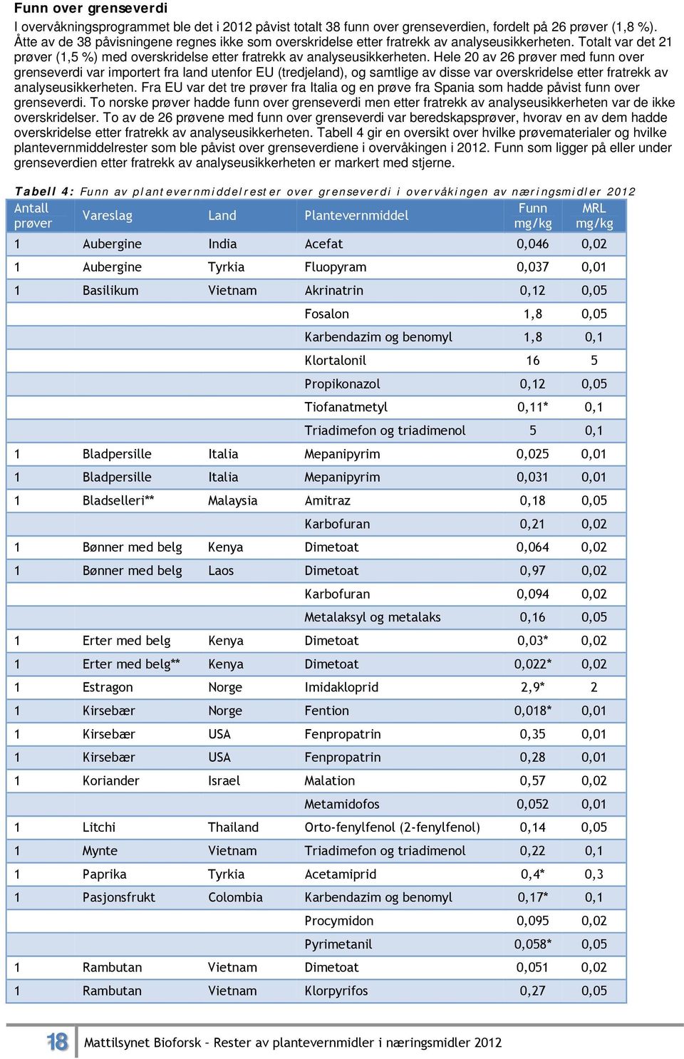 Hele 20 av 26 prøver med funn over grenseverdi var importert fra land utenfor EU (tredjeland), og samtlige av disse var overskridelse etter fratrekk av analyseusikkerheten.