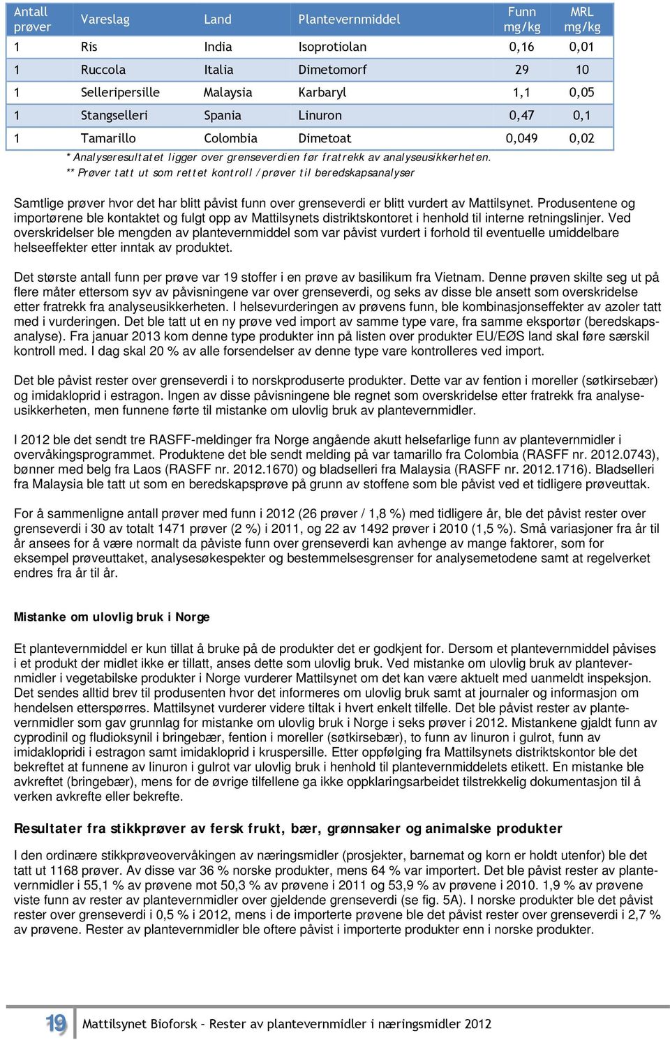 ** Prøver tatt ut som rettet kontroll /prøver til beredskapsanalyser Samtlige prøver hvor det har blitt påvist funn over grenseverdi er blitt vurdert av Mattilsynet.