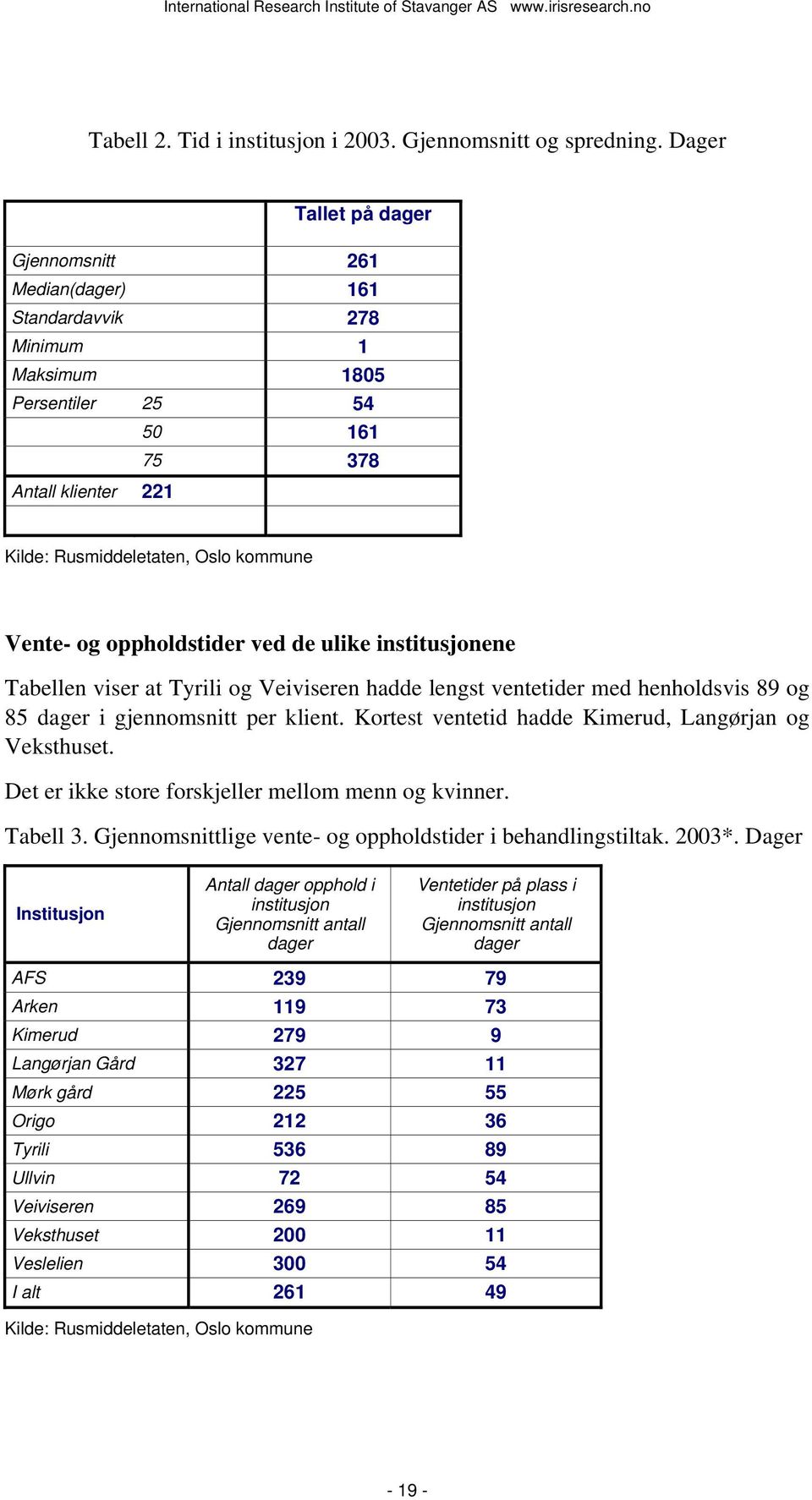 oppholdstider ved de ulike institusjonene Tabellen viser at Tyrili og Veiviseren hadde lengst ventetider med henholdsvis 89 og 85 dager i gjennomsnitt per klient.