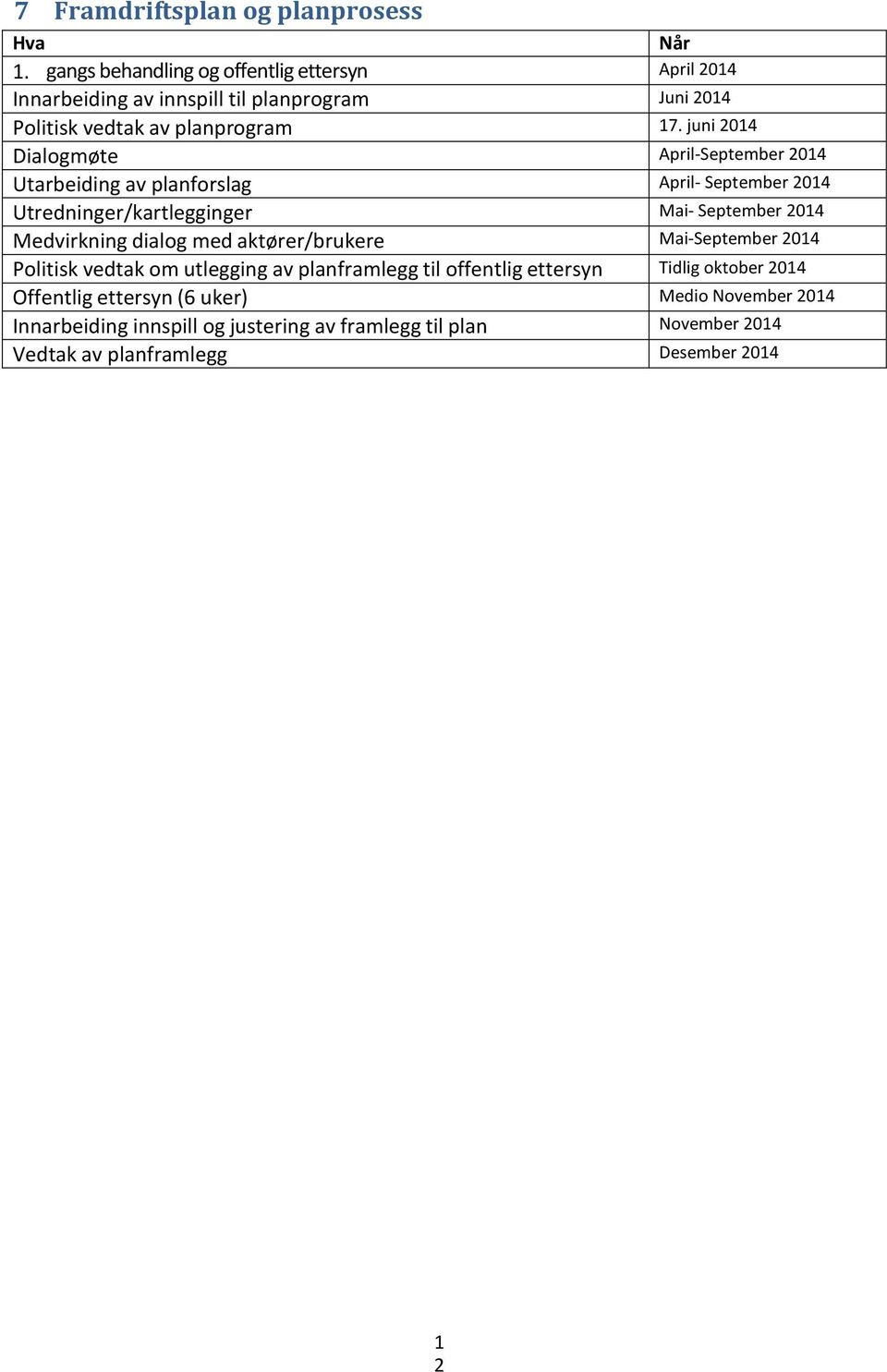 juni 2014 Dialogmøte April-September 2014 Utarbeiding av planforslag April- September 2014 Utredninger/kartlegginger Mai- September 2014 Medvirkning dialog med aktører/brukere