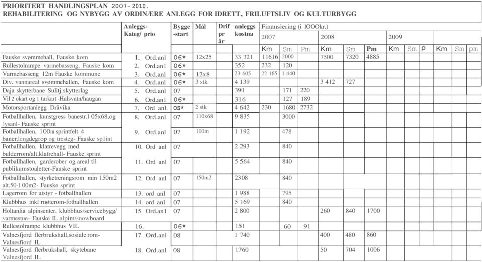 ) 2007 2008 2009 Km Sm Pm Km Sm Pm Km Sm p Km Sm pm Fauske svømmehall, Fauske kom l. Ord.anl 06* 12x25 33 321 11616 2000 7500 7320 4885 Rullestolrampe varmebasseng, Fauske kom 2. Ord.an1 06* 352 232 120 Varmebasseng 12m Fauske kommune 3.