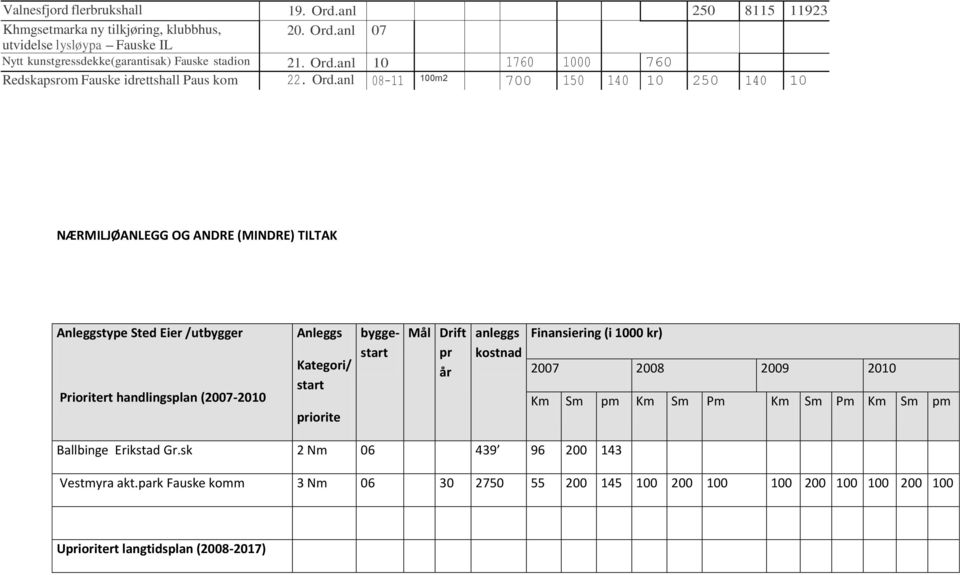 anl 08-11 100m2 700 150 140 10 250 140 10 NÆRMILJØANLEGG OG ANDRE (MINDRE) TILTAK Anleggstype Sted Eier /utbygger Prioritert handlingsplan (2007-2010 Anleggs Kategori/ start priorite