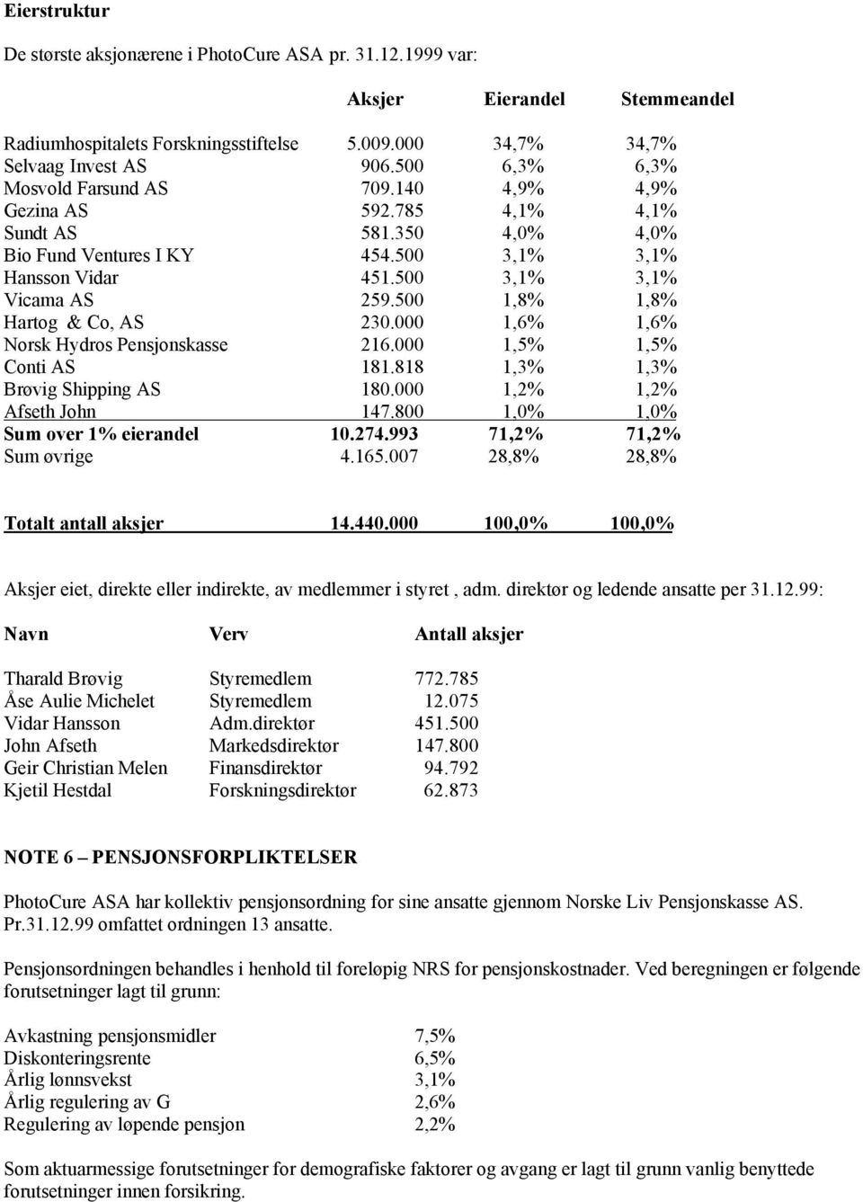 500 1,8% 1,8% Hartog & Co, AS 230.000 1,6% 1,6% Norsk Hydros Pensjonskasse 216.000 1,5% 1,5% Conti AS 181.818 1,3% 1,3% Brøvig Shipping AS 180.000 1,2% 1,2% Afseth John 147.