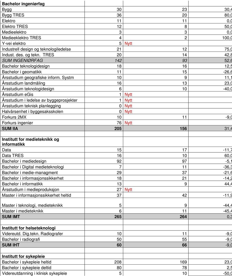 Systm 10 9 11,1 Årsstudium landmåling 16 13 23,0 Årsstudium teknologidesign 6 10-40,0 Årsstudium egis 1 Nytt Årsstudium i ledelse av byggeprosjekter 1 Nytt Årsstudium teknisk planlegging 0 Nytt