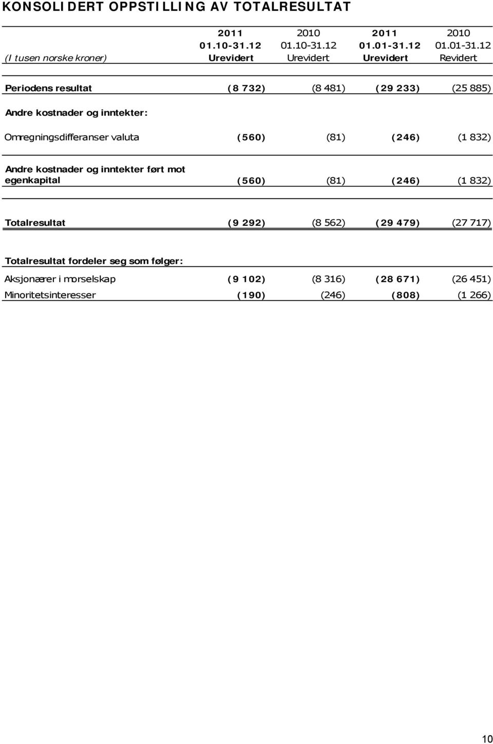 12 (I tusen norske kroner) Urevidert Urevidert Urevidert Revidert Periodens resultat (8 732) (8 481) (29 233) (25 885) Andre kostnader og