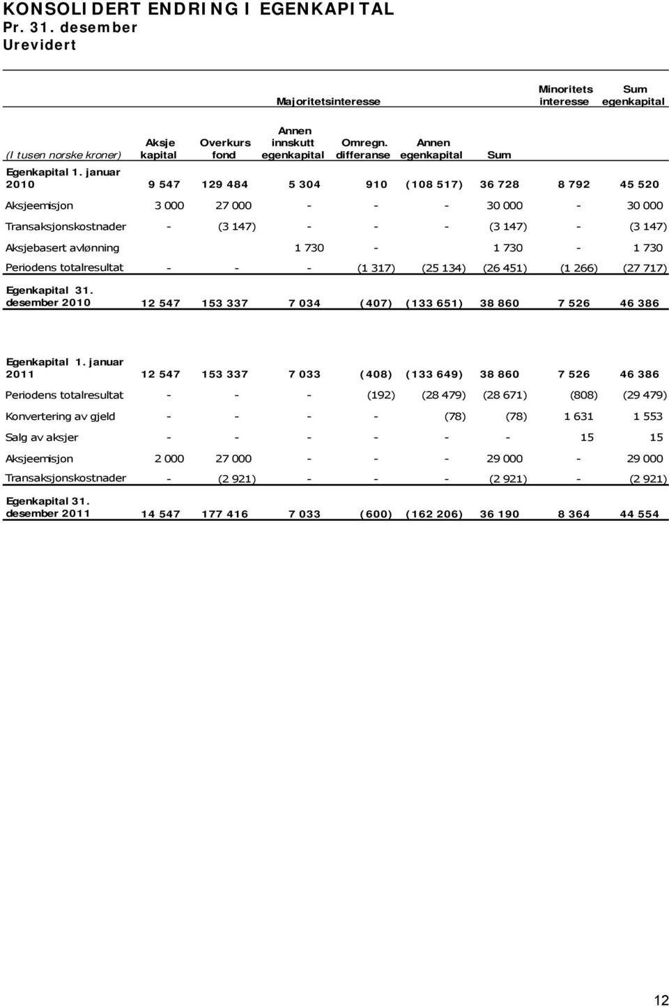 differanse Annen egenkapital Egenkapital 1.