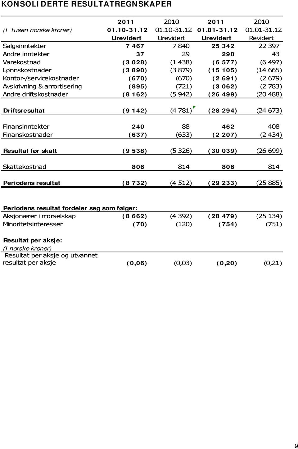 12 Urevidert Urevidert Urevidert Revidert Salgsinntekter 7 467 7 840 25 342 22 397 Andre inntekter 37 29 298 43 Varekostnad (3 028) (1 438) (6 577) (6 497) Lønnskostnader (3 890) (3 879) (15 105) (14