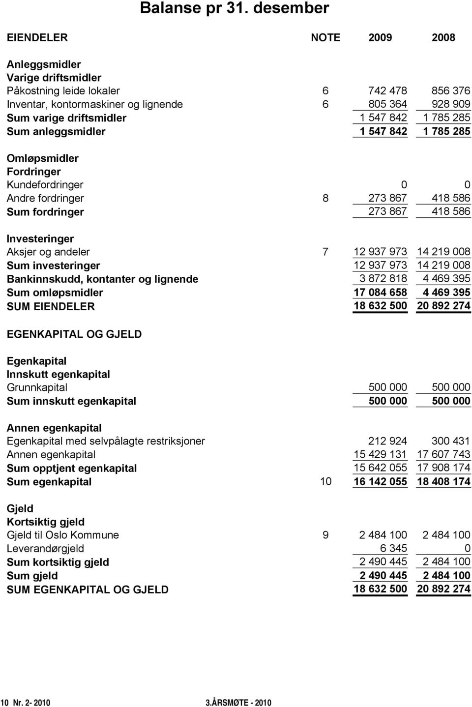 1 785 285 Sum anleggsmidler 1 547 842 1 785 285 Omløpsmidler Fordringer Kundefordringer 0 0 Andre fordringer 8 273 867 418 586 Sum fordringer 273 867 418 586 Investeringer Aksjer og andeler 7 12 937