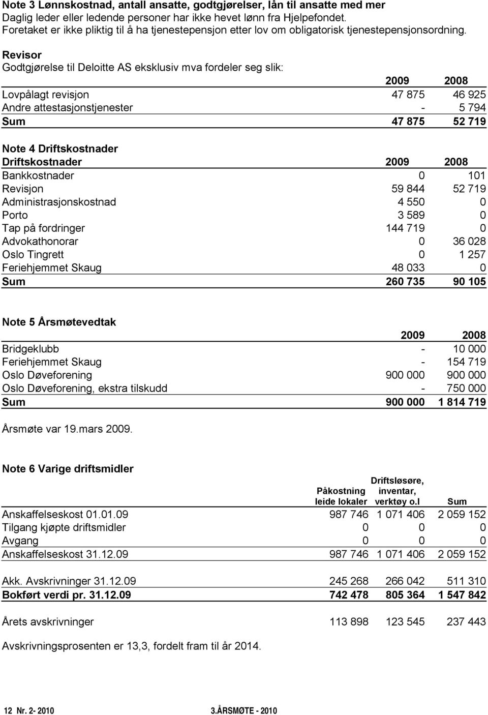 Revisor Godtgjørelse til Deloitte AS eksklusiv mva fordeler seg slik: 2009 2008 Lovpålagt revisjon 47 875 46 925 Andre attestasjonstjenester - 5 794 Sum 47 875 52 719 Note 4 Driftskostnader