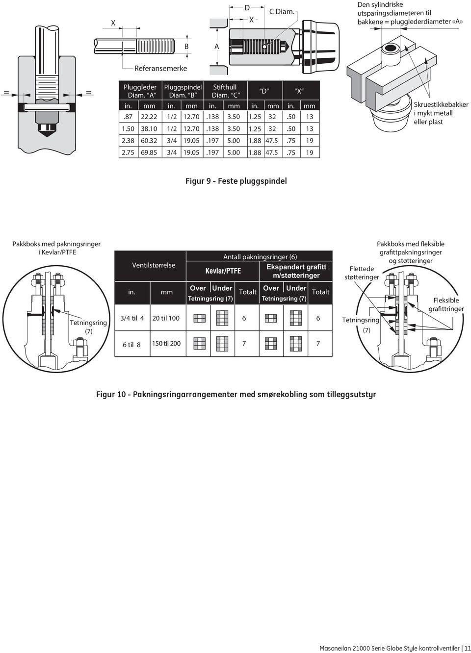 85 3/4 19.05.197 5.00 1.88 47.5.75 19 Figur 9 - Feste pluggspindel Pakkboks med pakningsringer i Kevlar/PTFE Tetningsring (7) Ventilstørrelse in.