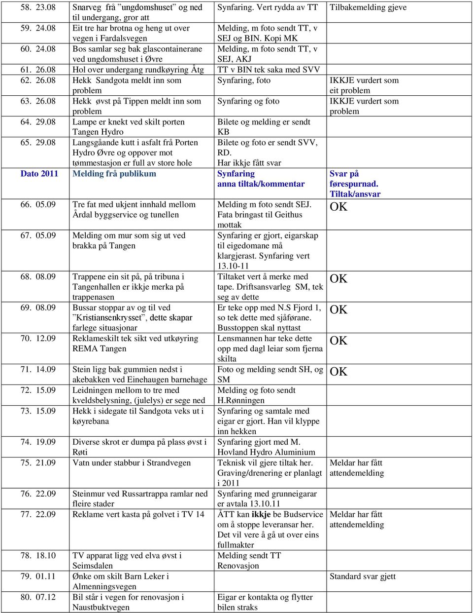 26.08 Hekk øvst på Tippen meldt inn som Synfaring og foto 64. 29.08 Lampe er knekt ved skilt porten Bilete og melding er sendt Tangen Hydro KB 65. 29.08 Langsgåande kutt i asfalt frå Porten Bilete og foto er sendt SVV, Hydro Øvre og oppover mot RD.