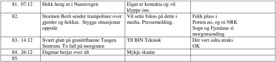 Stygge situasjonar oppstår Vil sette fokus på dette i media. Pressemelding. 83. 14.