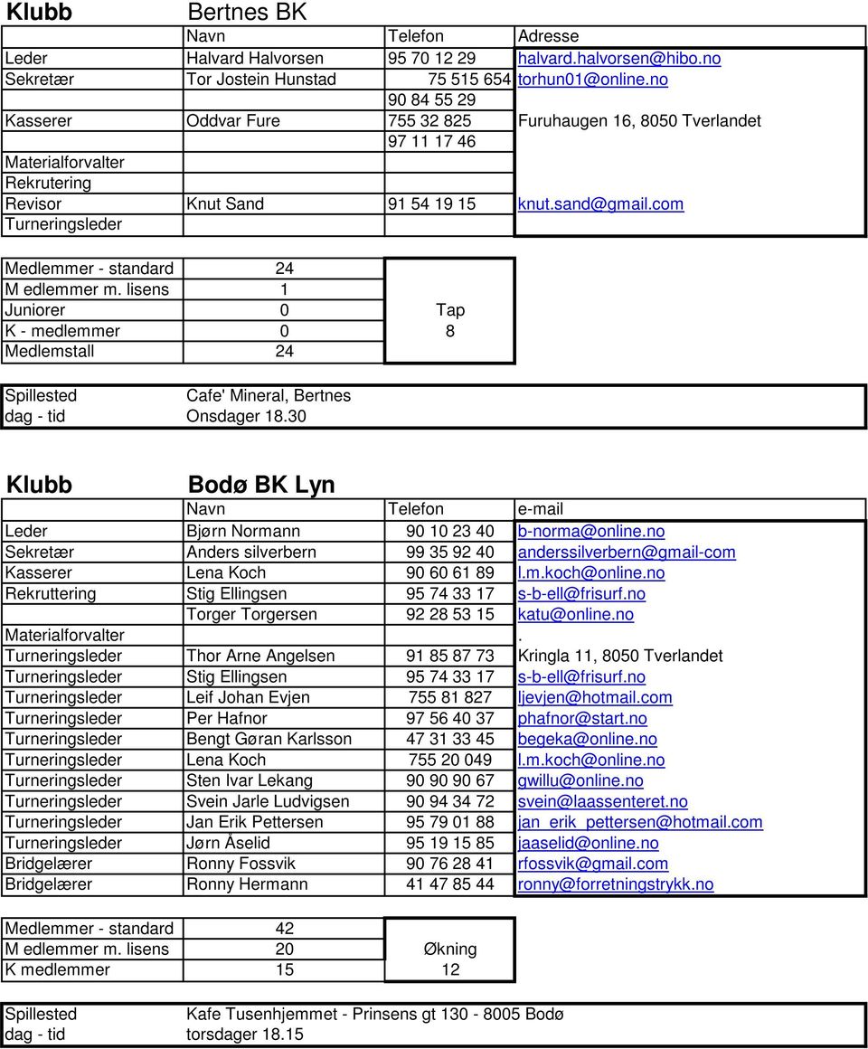 com Turneringsleder Medlemmer - standard 24 M edlemmer m. lisens 1 Juniorer 0 Tap K - medlemmer 0 8 Medlemstall 24 Spillested Cafe' Mineral, Bertnes dag - tid Onsdager 18.