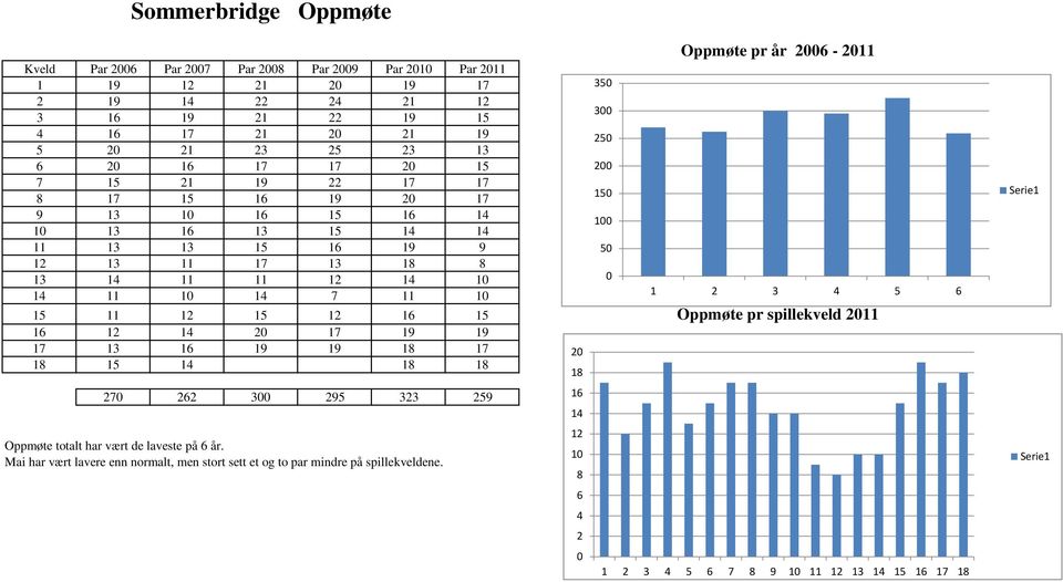 16 12 14 20 17 19 19 17 13 16 19 19 18 17 18 15 14 18 18 20 18 350 300 250 200 150 100 50 0 Oppmøte pr år 2006-2011 1 2 3 4 5 6 Oppmøte pr spillekveld 2011 Serie1 270 262 300 295 323 259 16 14