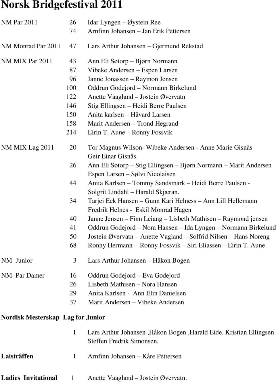 Anita karlsen Håvard Larsen 158 Marit Andersen Trond Hegrand 214 Eirin T. Aune Ronny Fossvik NM MIX Lag 2011 20 Tor Magnus Wilson- Wibeke Andersen - Anne Marie Gisnås Geir Einar Gisnås.