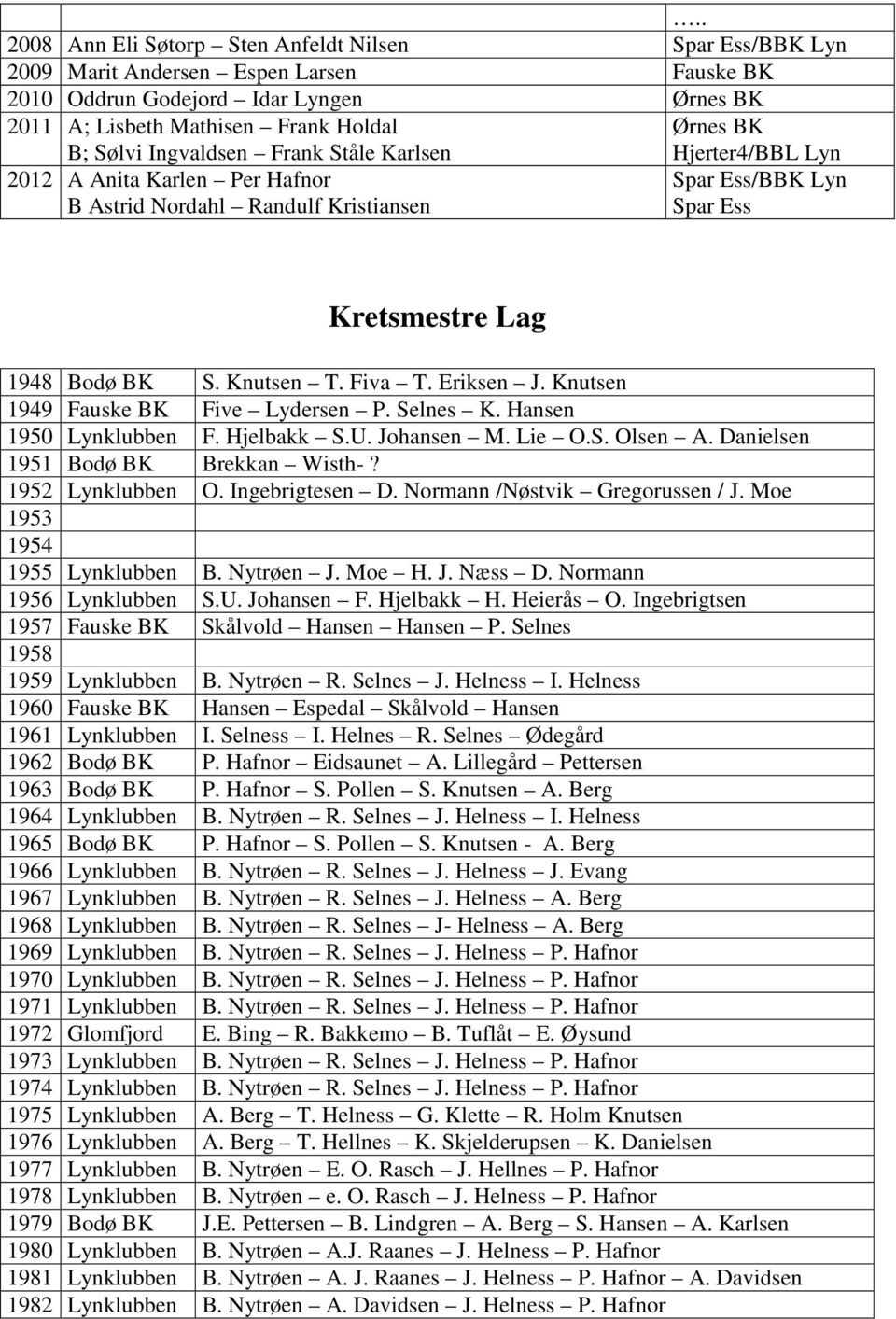 Eriksen J. Knutsen 1949 Fauske BK Five Lydersen P. Selnes K. Hansen 1950 Lynklubben F. Hjelbakk S.U. Johansen M. Lie O.S. Olsen A. Danielsen 1951 Bodø BK Brekkan Wisth-? 1952 Lynklubben O.