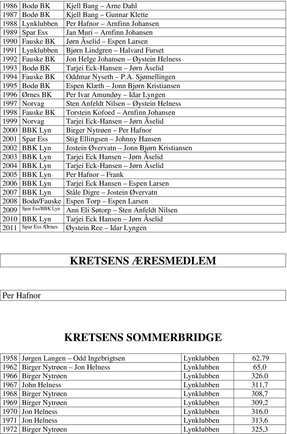 Sjømellingen 1995 Bodø BK Espen Klæth Jonn Bjørn Kristiansen 1996 Ørnes BK Per Ivar Amundøy Idar Lyngen 1997 Norvag Sten Anfeldt Nilsen Øystein Helness 1998 Fauske BK Torstein Kofoed Arnfinn Johansen