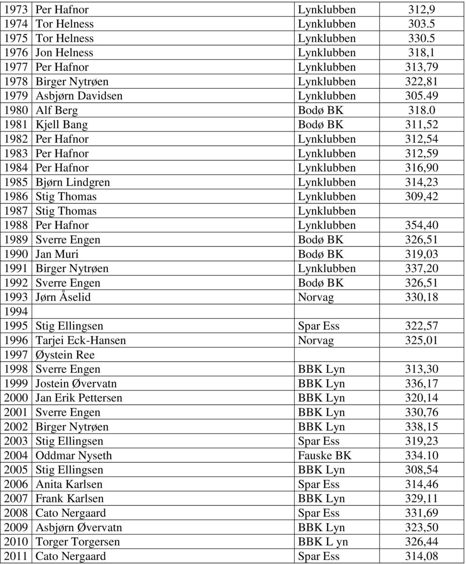 0 1981 Kjell Bang Bodø BK 311,52 1982 Per Hafnor Lynklubben 312,54 1983 Per Hafnor Lynklubben 312,59 1984 Per Hafnor Lynklubben 316,90 1985 Bjørn Lindgren Lynklubben 314,23 1986 Stig Thomas