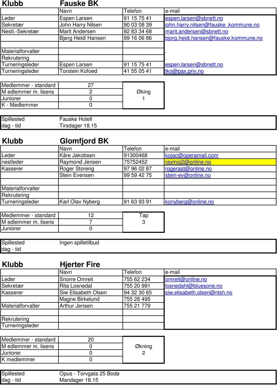 Turneringsleder Espen Larsen 91 15 75 41 espen.larsen@sbnett.no Turneringsleder Torstein Kofoed 41 55 05 41 tko@pax.priv.no Medlemmer - standard 27 M edlemmer m.