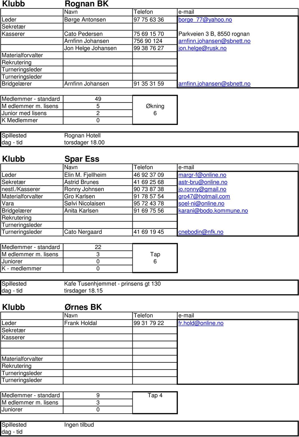 lisens 5 Økning Junior med lisens 2 6 K Medlemmer 0 Spillested Rognan Hotell dag - tid torsdager 18.00 Klubb Spar Ess Navn Telefon e-mail Leder Elin M. Fjellheim 46 92 37 09 margr-f@online.