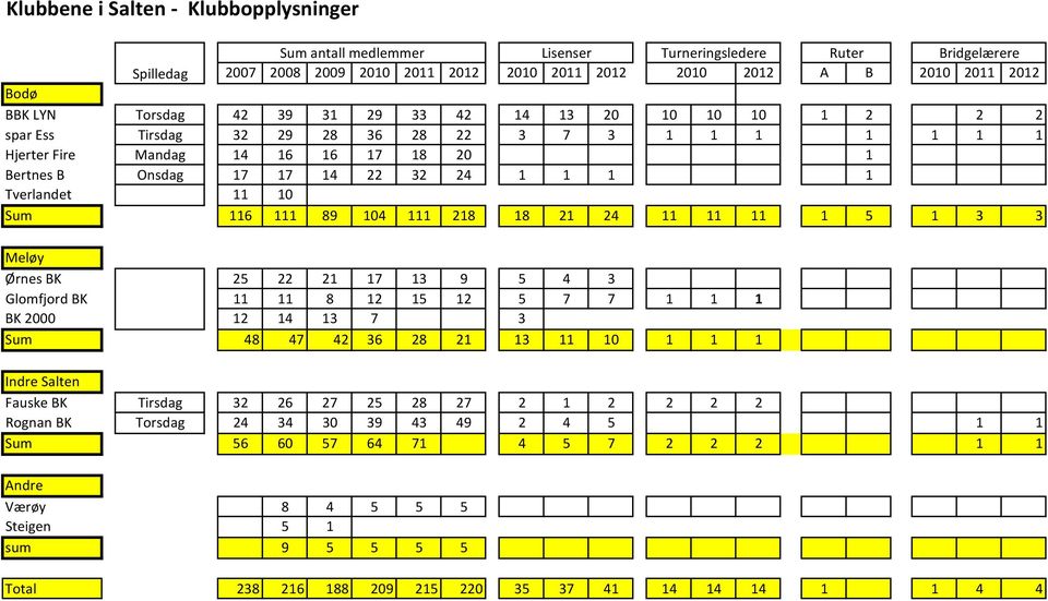 Tverlandet 11 10 Sum 116 111 89 104 111 218 18 21 24 11 11 11 1 5 1 3 3 Meløy Ørnes BK 25 22 21 17 13 9 5 4 3 Glomfjord BK 11 11 8 12 15 12 5 7 7 1 1 1 BK 2000 12 14 13 7 3 Sum 48 47 42 36 28 21 13