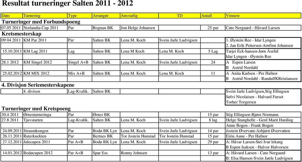 Øystein Ree - Idar Lyngen 2. Jan Erik Pettersen-Arnfinn Johansen 15.10.2011 KM Lag 2011 Lag Salten BK Lena M Koch Lena M. Koch 5 Lag Tarjei Eck-hansen-Jørn Åselid Idar Lyngen - Øystein Ree 28.