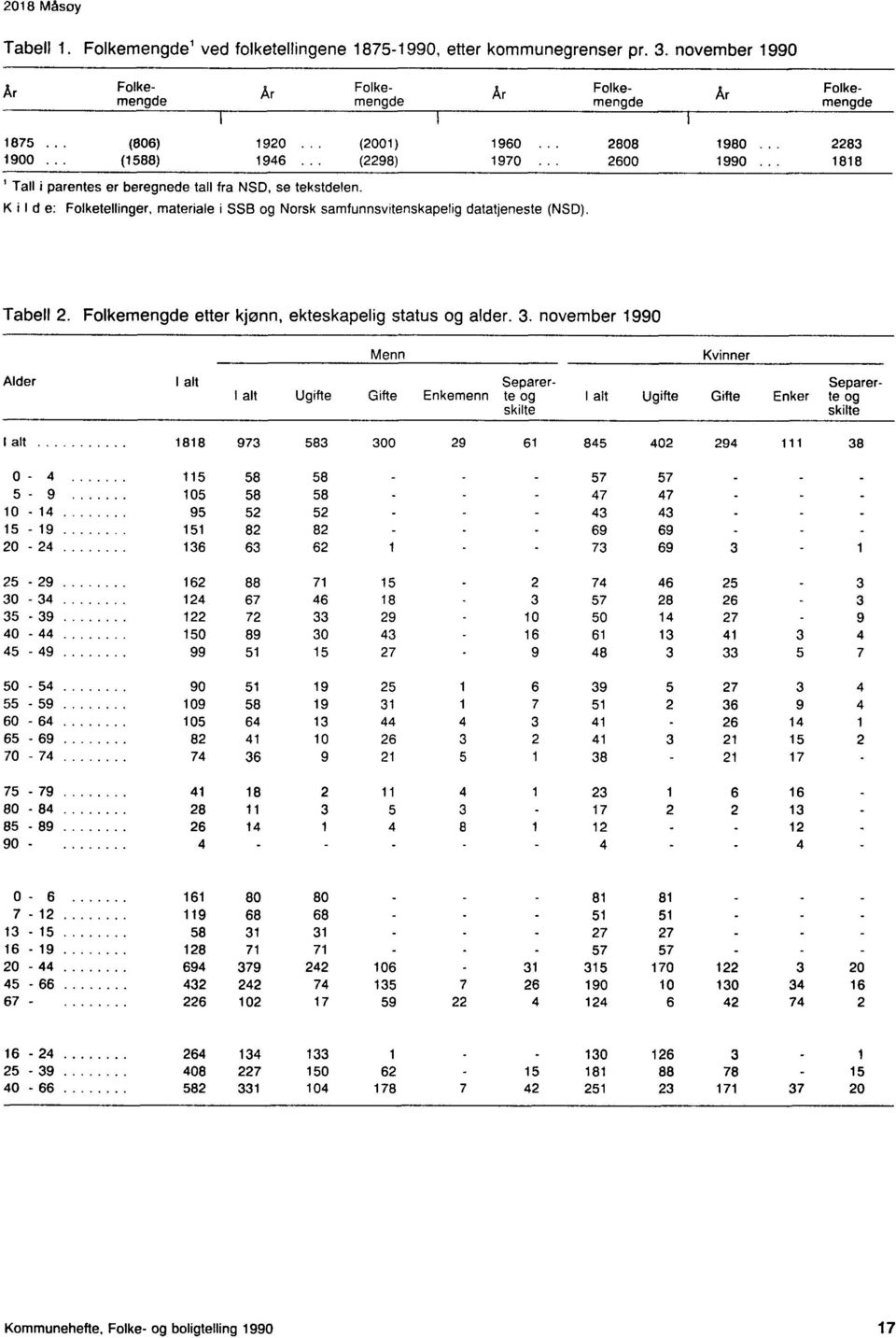 Kild e: Folketellinger, materiale i SSB og Norsk samfunnsvitenskapelig datatjeneste (NSD). Tabell 2. Folkemengde etter kjønn, ekteskapelig status og alder. 3.