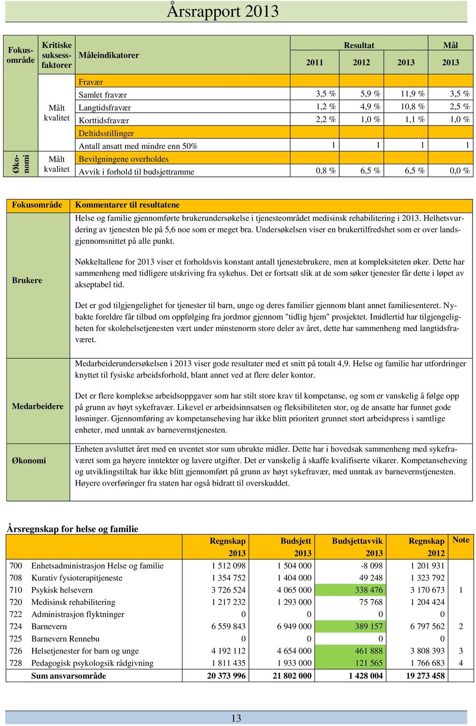 Brukere Kommentarer til resultatene Helse og familie gjennomførte brukerundersøkelse i tjenesteområdet medisinsk rehabilitering i 2013. Helhetsvurdering av tjenesten ble på 5,6 noe som er meget bra.