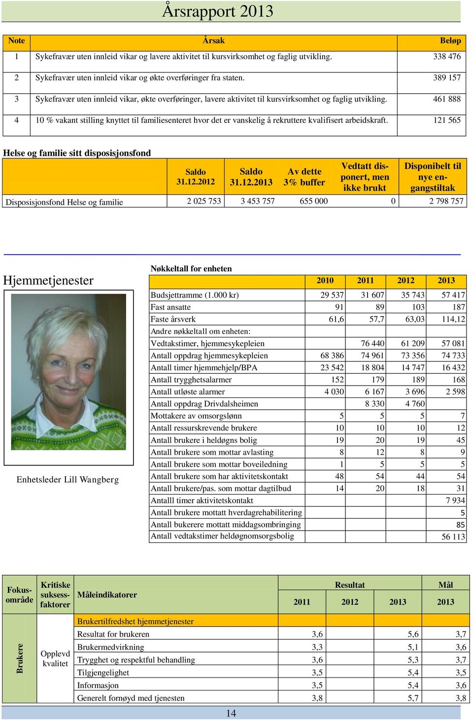 461 888 4 10 % vakant stilling knyttet til familiesenteret hvor det er vanskelig å rekruttere kvalifisert arbeidskraft. 121