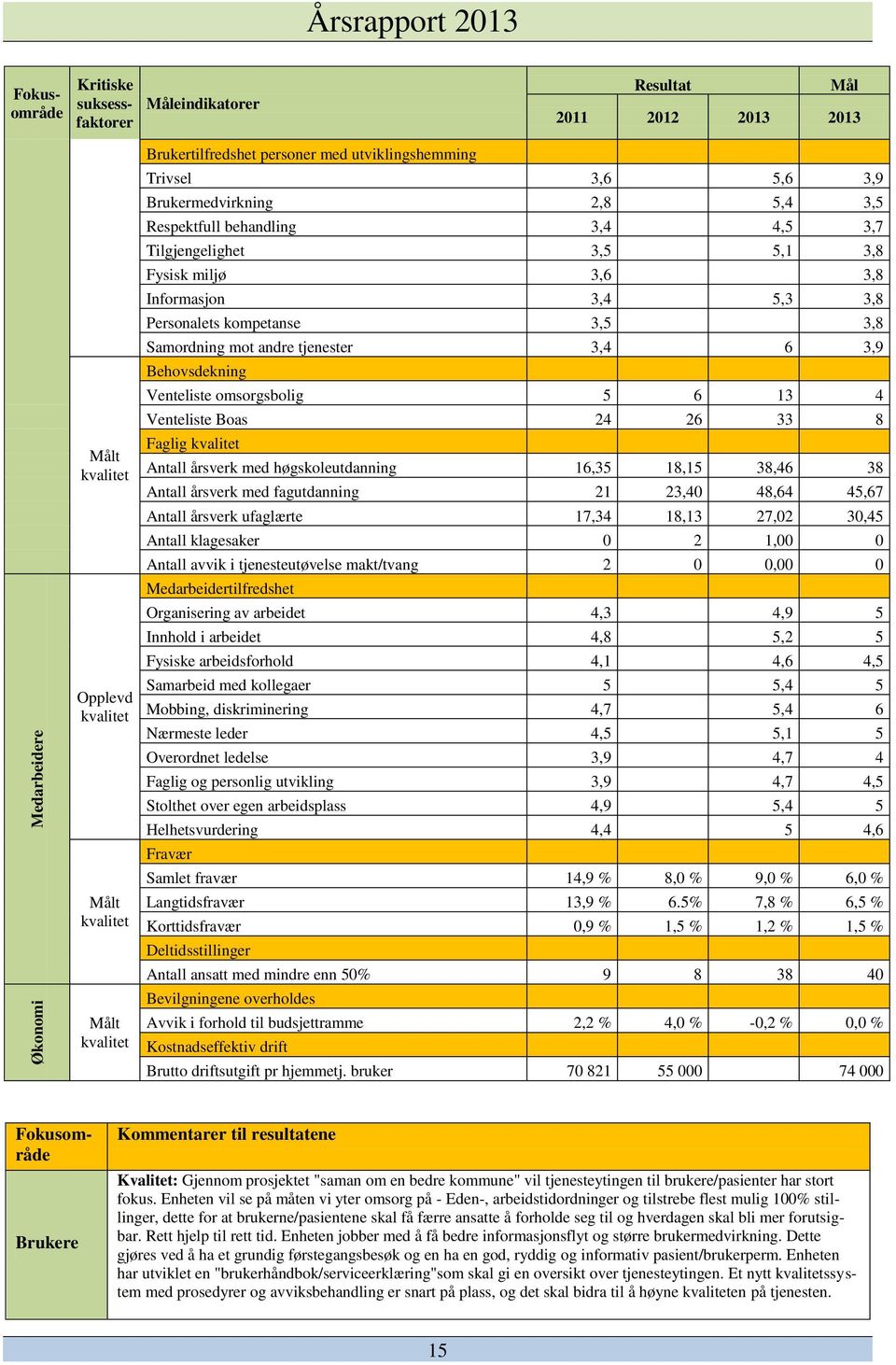 3,4 6 3,9 Behovsdekning Venteliste omsorgsbolig 5 6 13 4 Venteliste Boas 24 26 33 8 Faglig Antall årsverk med høgskoleutdanning 16,35 18,15 38,46 38 Antall årsverk med fagutdanning 21 23,40 48,64