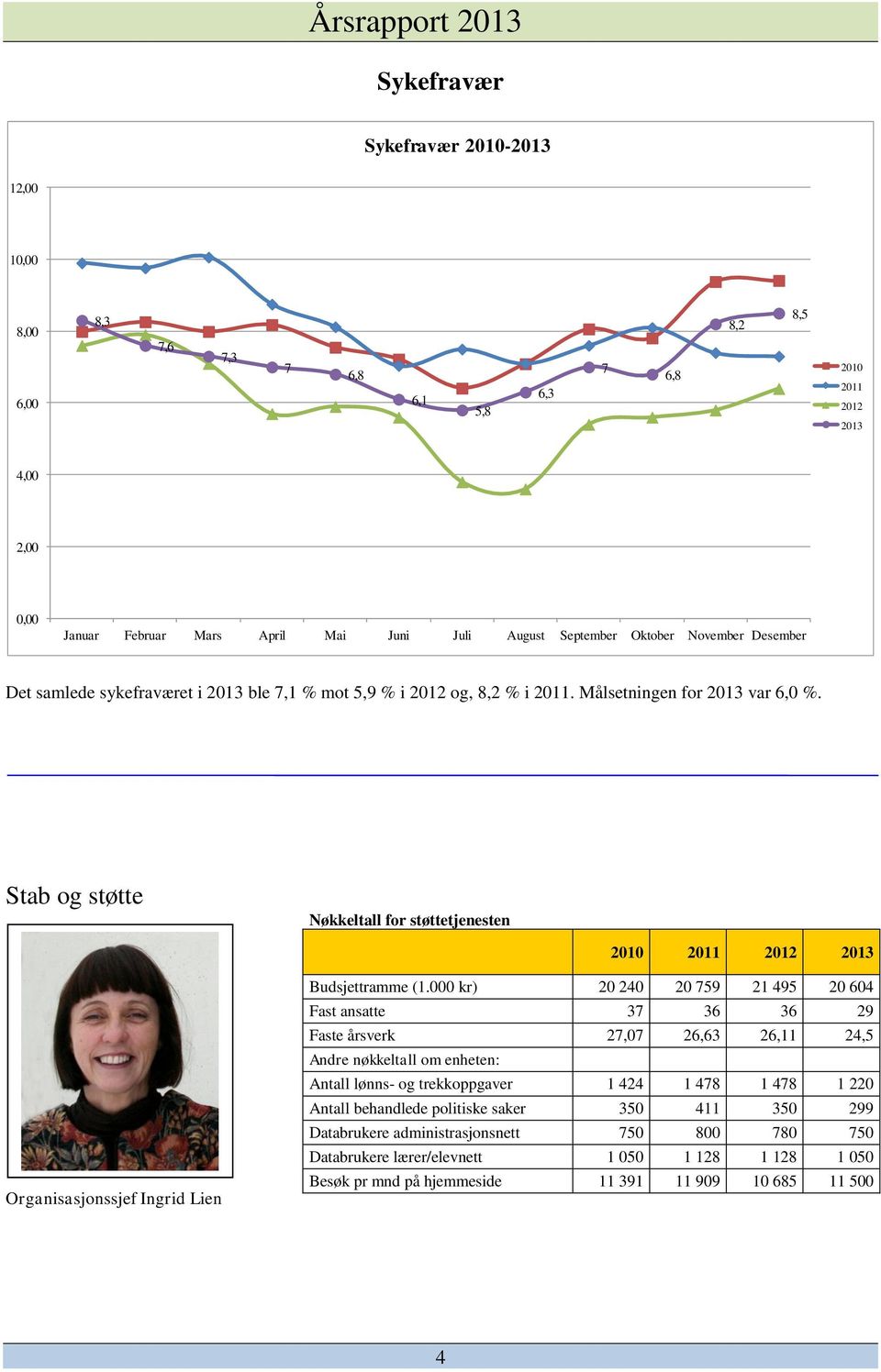 Stab og støtte Nøkkeltall for støttetjenesten 2010 2011 2012 2013 Organisasjonssjef Ingrid Lien Budsjettramme (1.