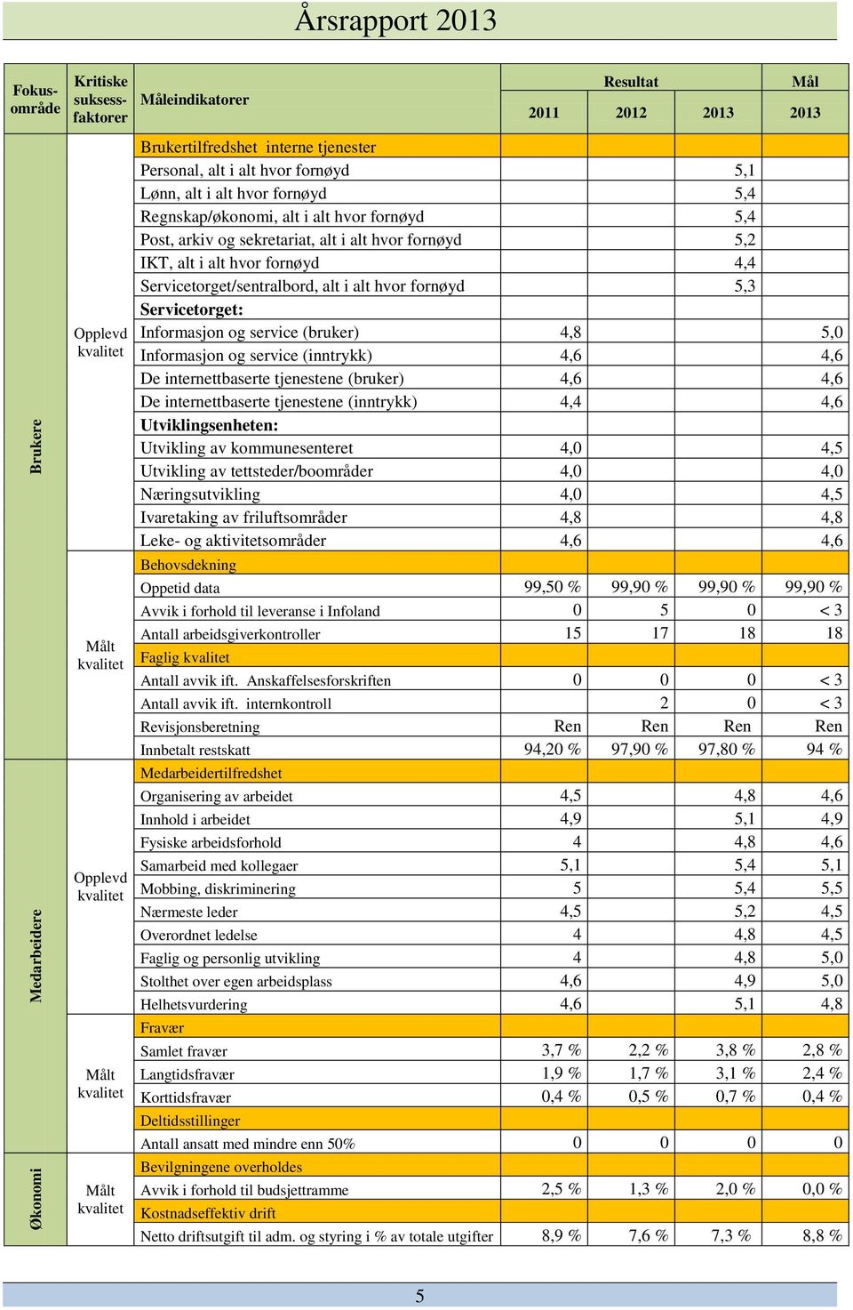 4,4 Servicetorget/sentralbord, alt i alt hvor fornøyd 5,3 Servicetorget: Informasjon og service (bruker) 4,8 5,0 Informasjon og service (inntrykk) 4,6 4,6 De internettbaserte tjenestene (bruker) 4,6