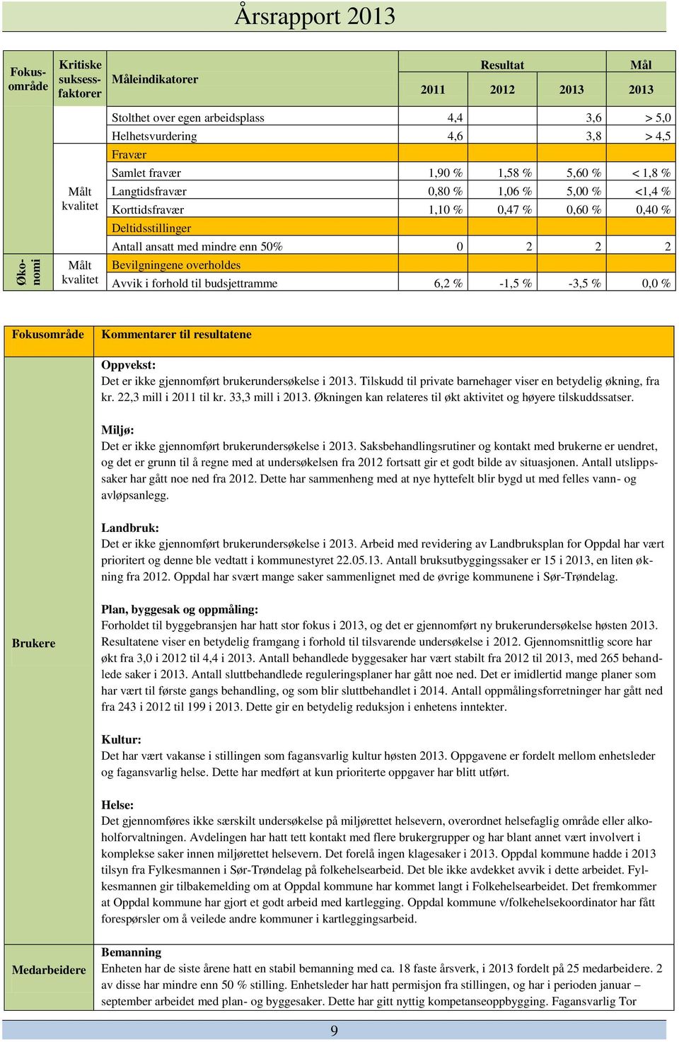 Bevilgningene overholdes Avvik i forhold til budsjettramme 6,2 % -1,5 % -3,5 % 0,0 % Fokusområde Kommentarer til resultatene Oppvekst: Det er ikke gjennomført brukerundersøkelse i 2013.