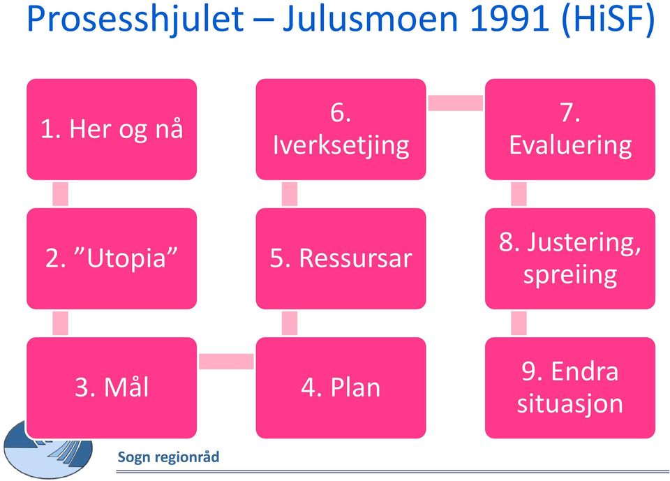 Evaluering 2. Utopia 5. Ressursar 8.