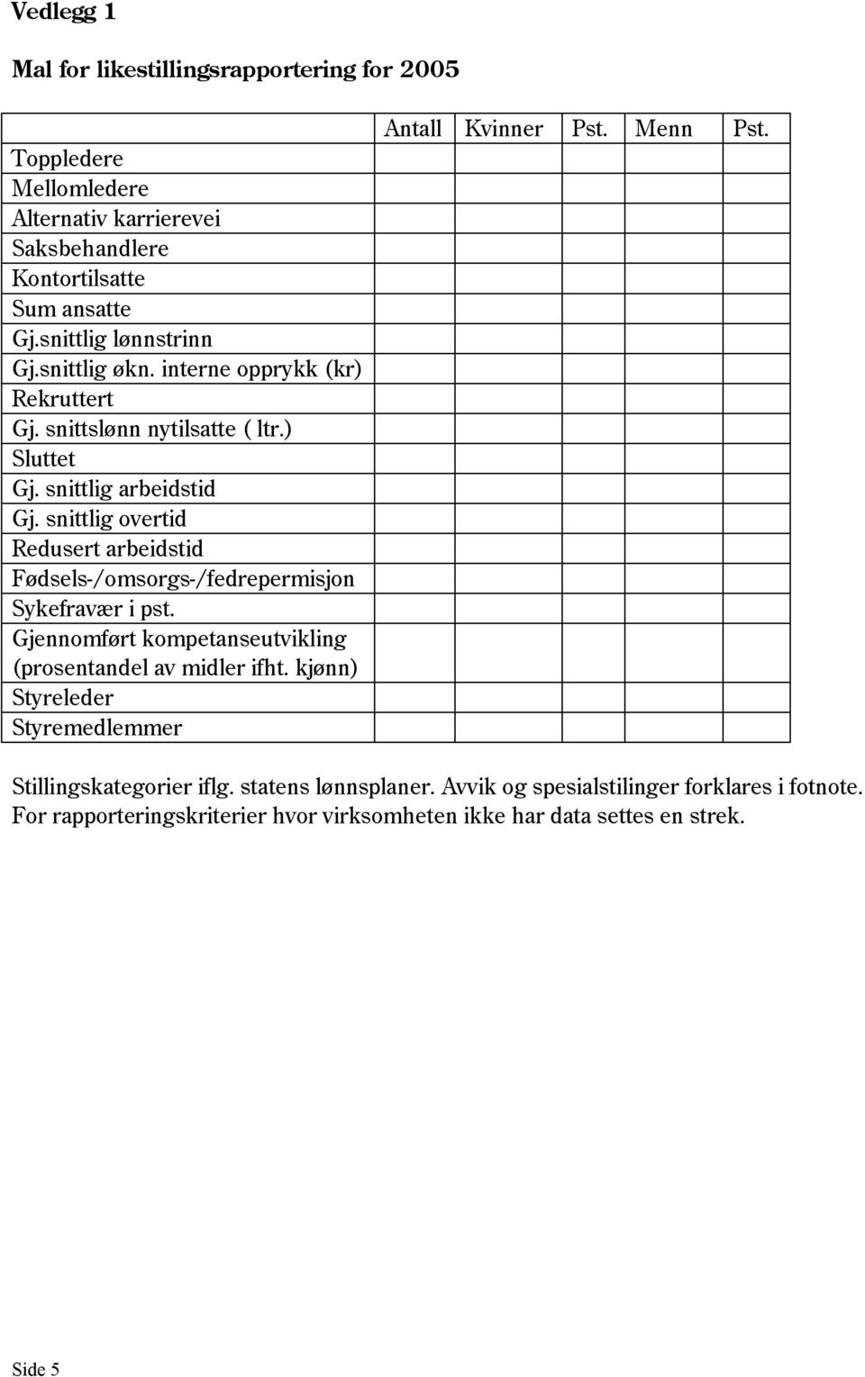 snittlig overtid Redusert arbeidstid Fødsels-/omsorgs-/fedrepermisjon Sykefravær i pst. Gjennomført kompetanseutvikling (prosentandel av midler ifht.