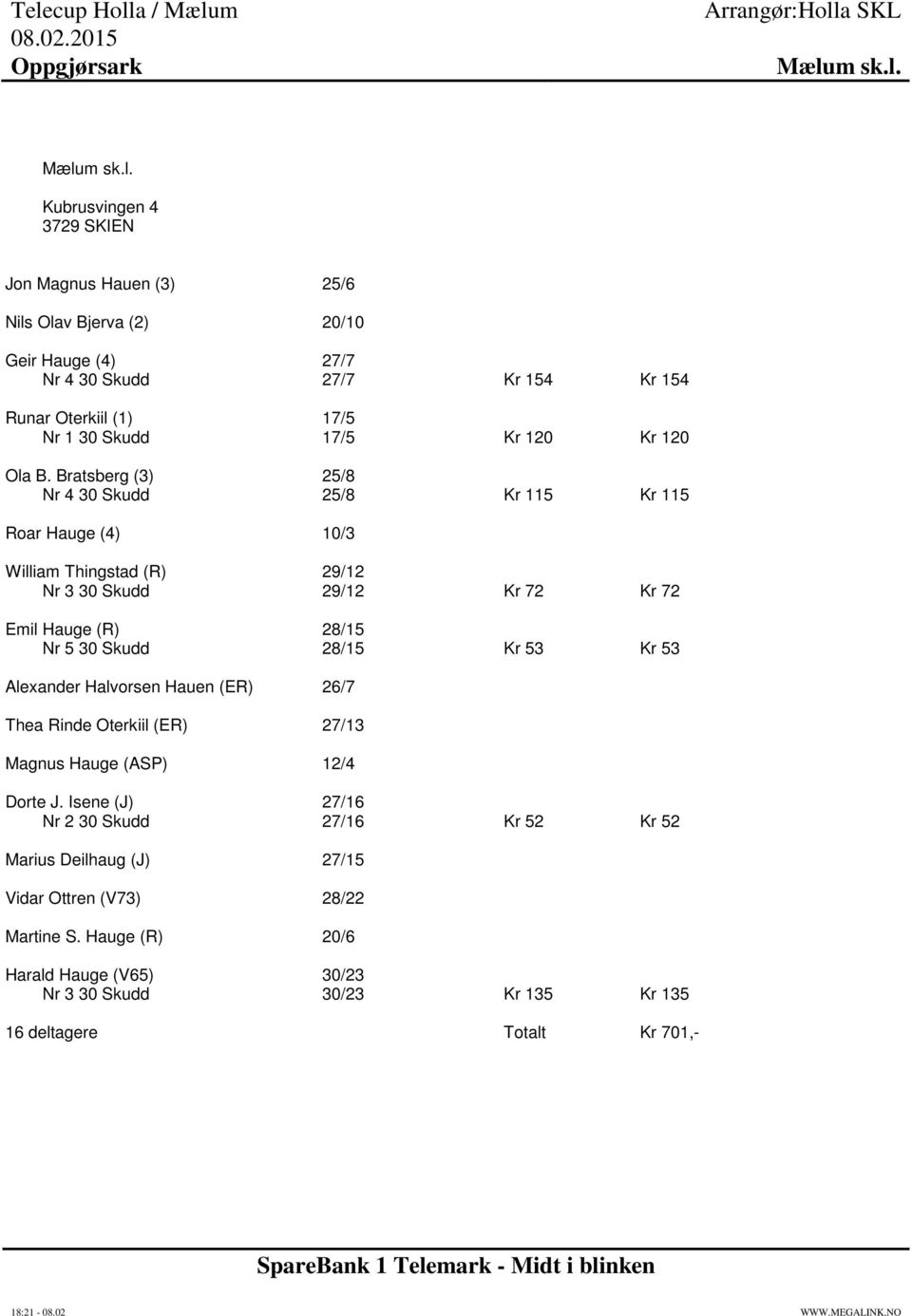 Bratsberg (3) 25/8 Nr 4 30 Skudd 25/8 Kr 115 Kr 115 Roar Hauge (4) 10/3 William Thingstad (R) 29/12 Nr 3 30 Skudd 29/12 Kr 72 Kr 72 Emil Hauge (R) 28/15 Nr 5 30 Skudd 28/15 Kr 53