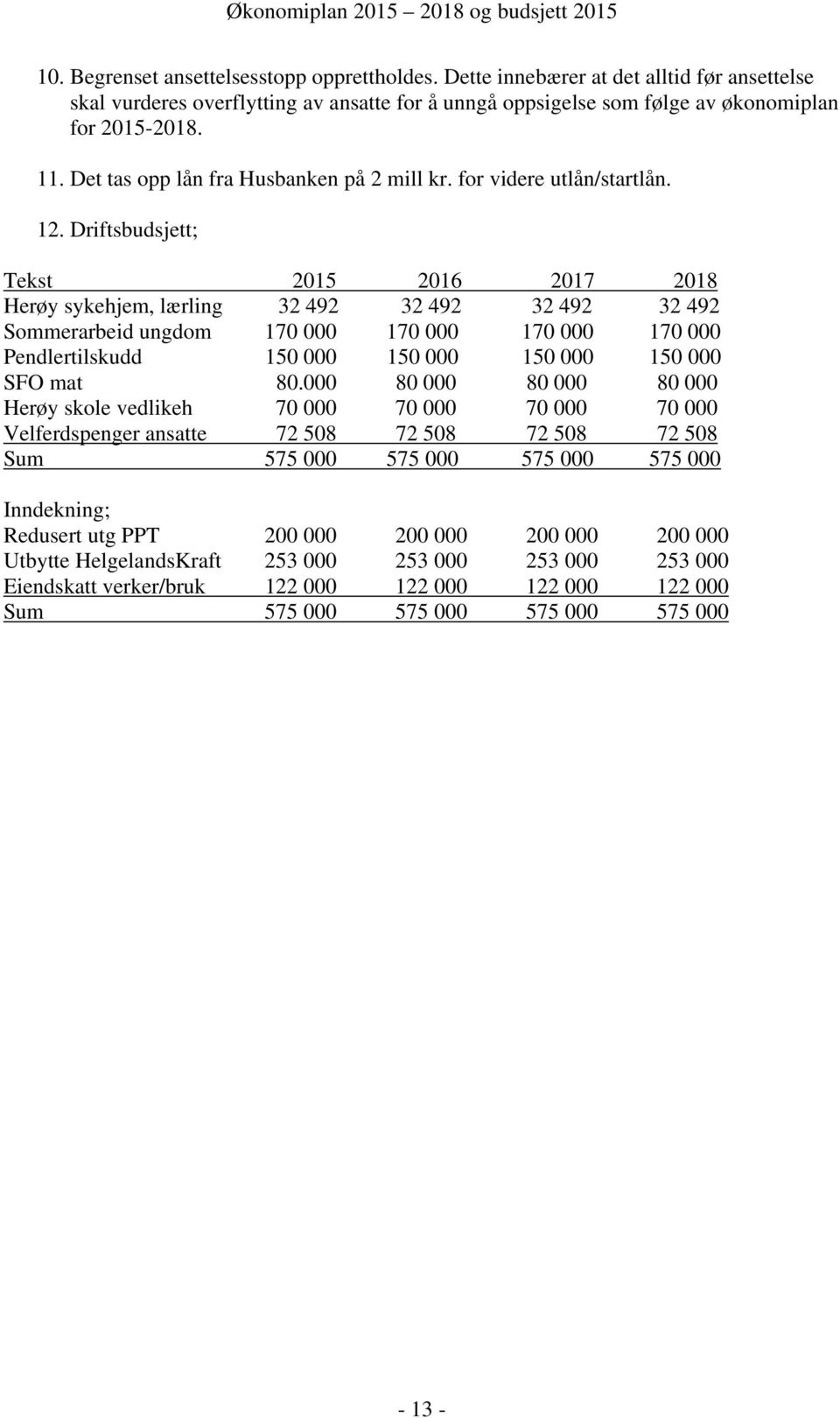 Driftsbudsjett; Tekst 2015 2016 2017 2018 Herøy sykehjem, lærling 32 492 32 492 32 492 32 492 Sommerarbeid ungdom 170 000 170 000 170 000 170 000 Pendlertilskudd 150 000 150 000 150 000 150 000 SFO