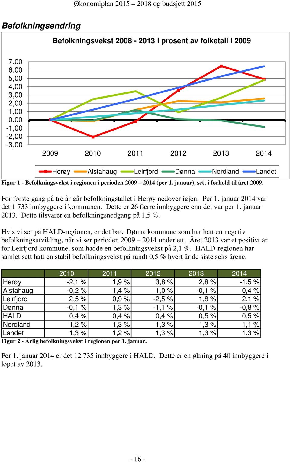 januar 2014 var det 1 733 innbyggere i kommunen. Dette er 26 færre innbyggere enn det var per 1. januar 2013. Dette tilsvarer en befolkningsnedgang på 1,5 %.