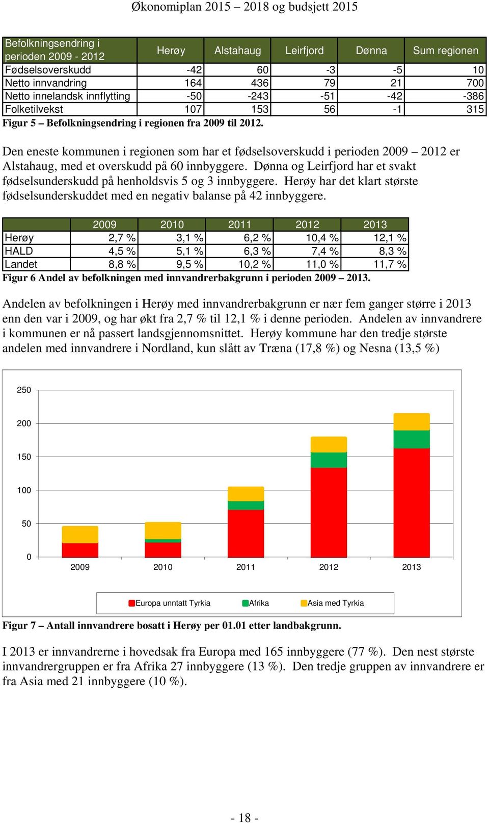 Den eneste kommunen i regionen som har et fødselsoverskudd i perioden 2009 2012 er Alstahaug, med et overskudd på 60 innbyggere.