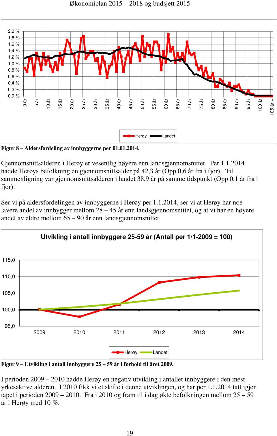 Til sammenligning var gjennomsnittsalderen i landet 38,9 år på samme tidspunkt (Opp 0,1 