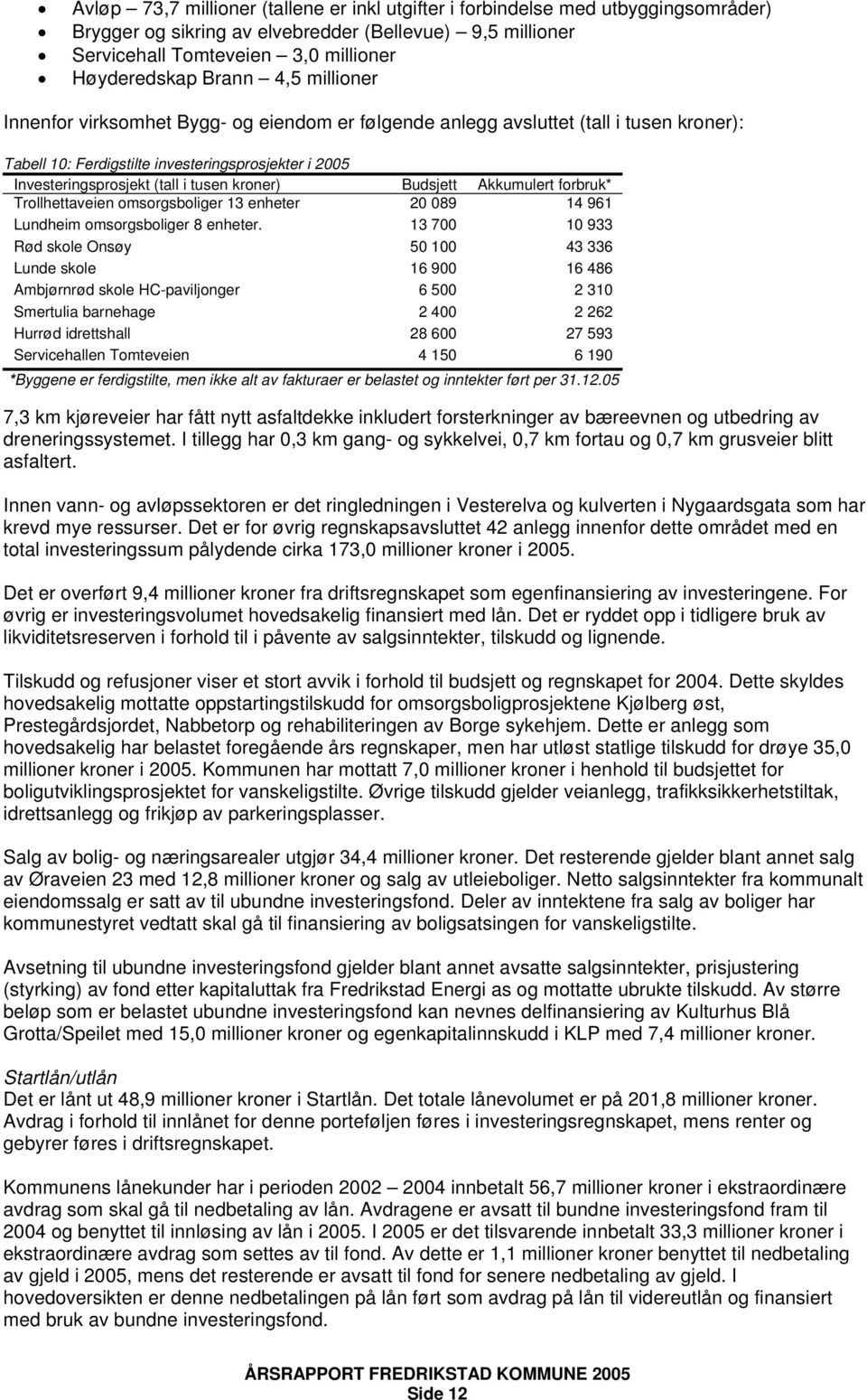 Budsjett Akkumulert forbruk* Trollhettaveien omsorgsboliger 13 enheter 20 089 14 961 Lundheim omsorgsboliger 8 enheter.