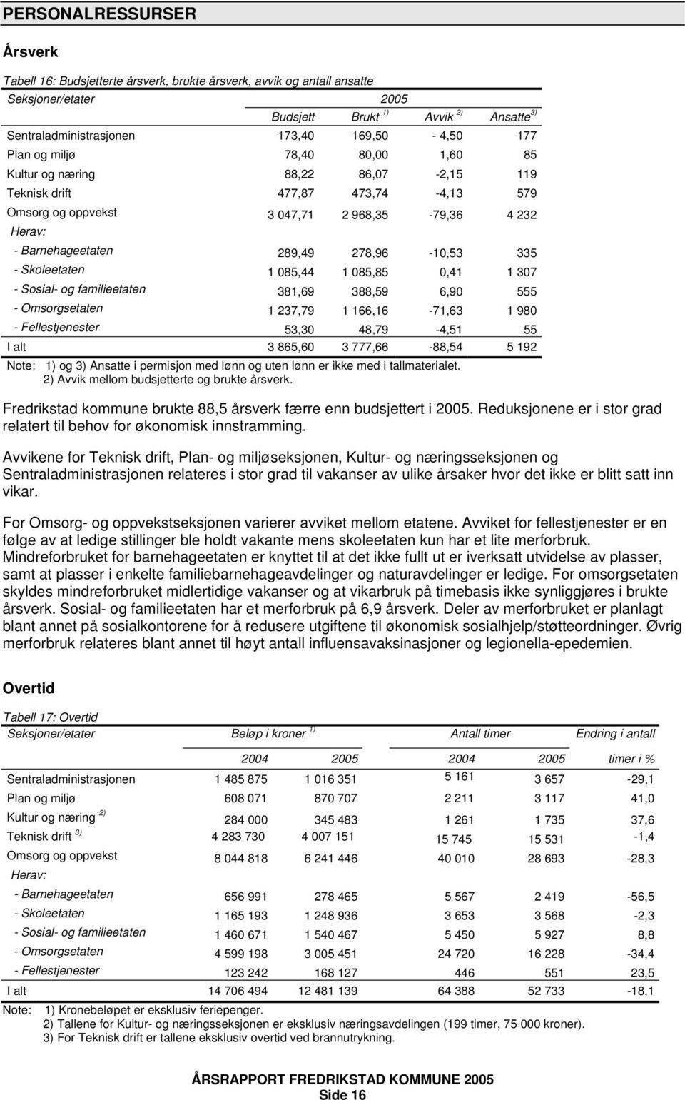 289,49 278,96-10,53 335 - Skoleetaten 1 085,44 1 085,85 0,41 1 307 - Sosial- og familieetaten 381,69 388,59 6,90 555 - Omsorgsetaten 1 237,79 1 166,16-71,63 1 980 - Fellestjenester 53,30 48,79-4,51