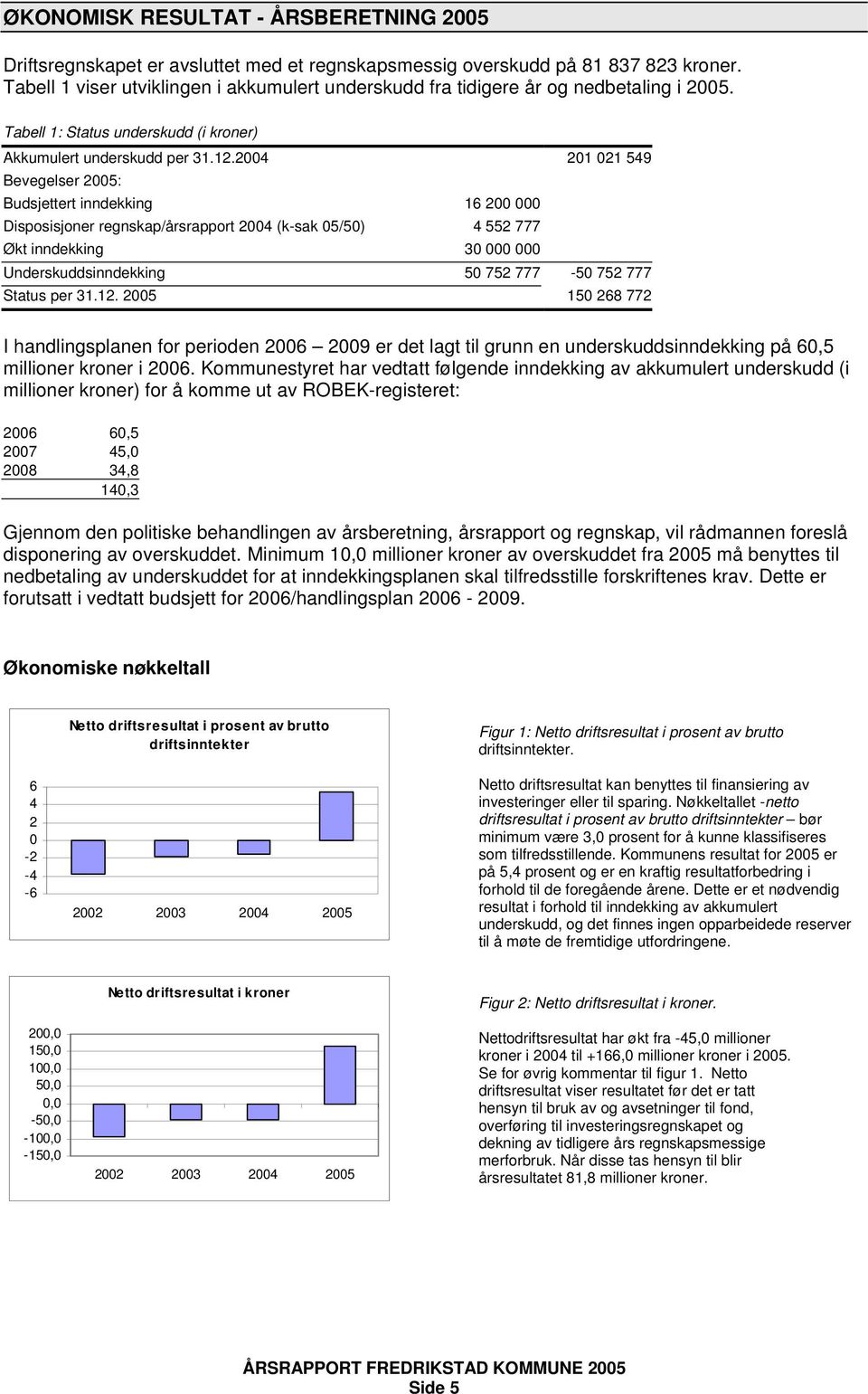 2004 201 021 549 Bevegelser 2005: Budsjettert inndekking 16 200 000 Disposisjoner regnskap/årsrapport 2004 (k-sak 05/50) 4 552 777 Økt inndekking 30 000 000 Underskuddsinndekking 50 752 777-50 752