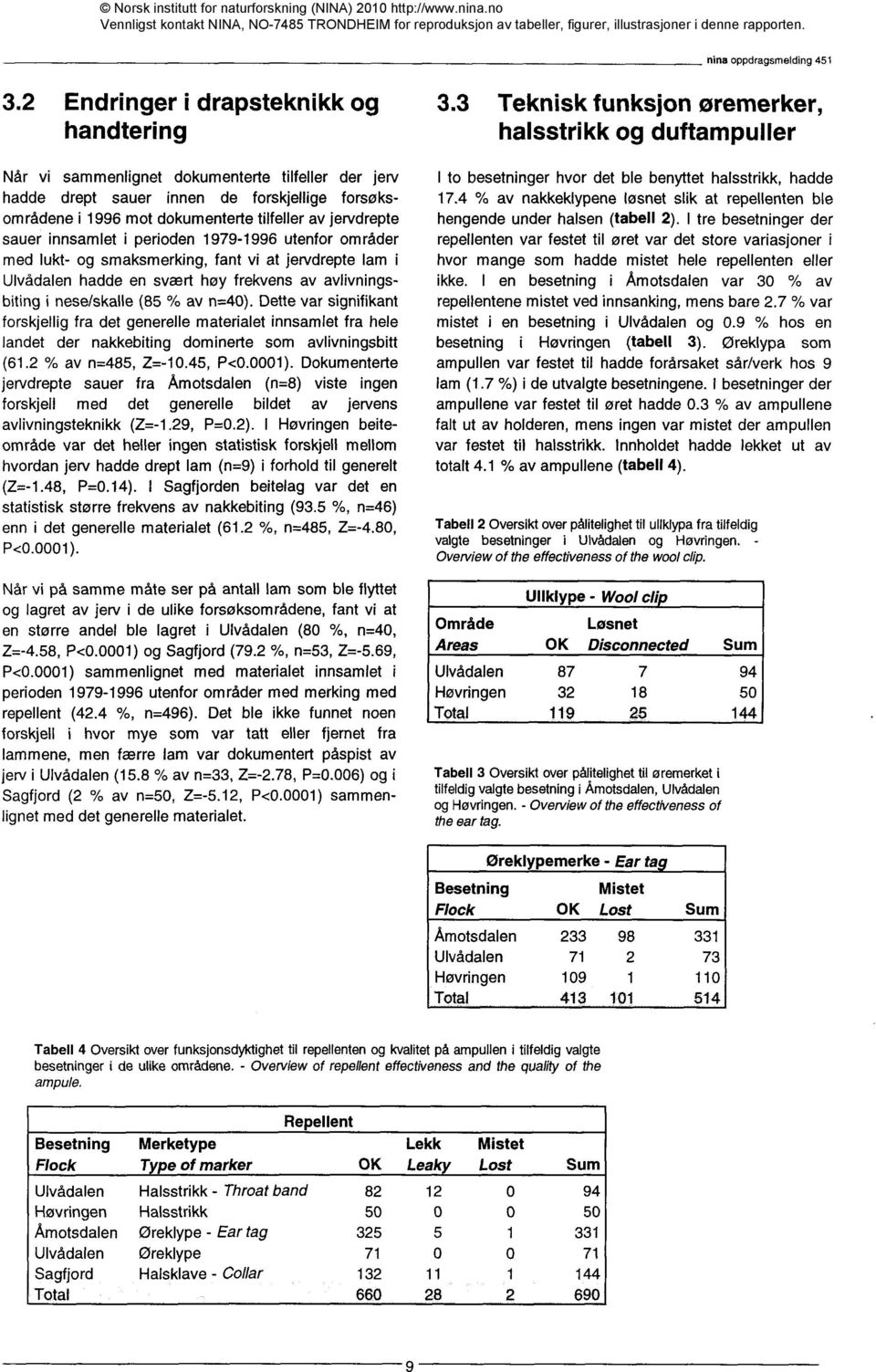 Dette var signifikant forskjellig fra det generelle materialet innsamlet fra hele landet der nakkebiting dominerte som avlivningsbitt (61.2 % av n=485, Z=-10.45, P<0.0001).