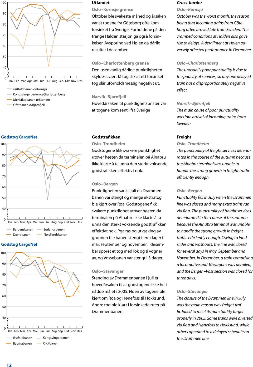 Avsporing ved Hølen ga dårlig resultat i desember. Oslo Charlottenberg grense Den usedvanlig dårlige punktligheten skyldes svært få tog slik at ett forsinket tog slår uforholdsmessig negativt ut.
