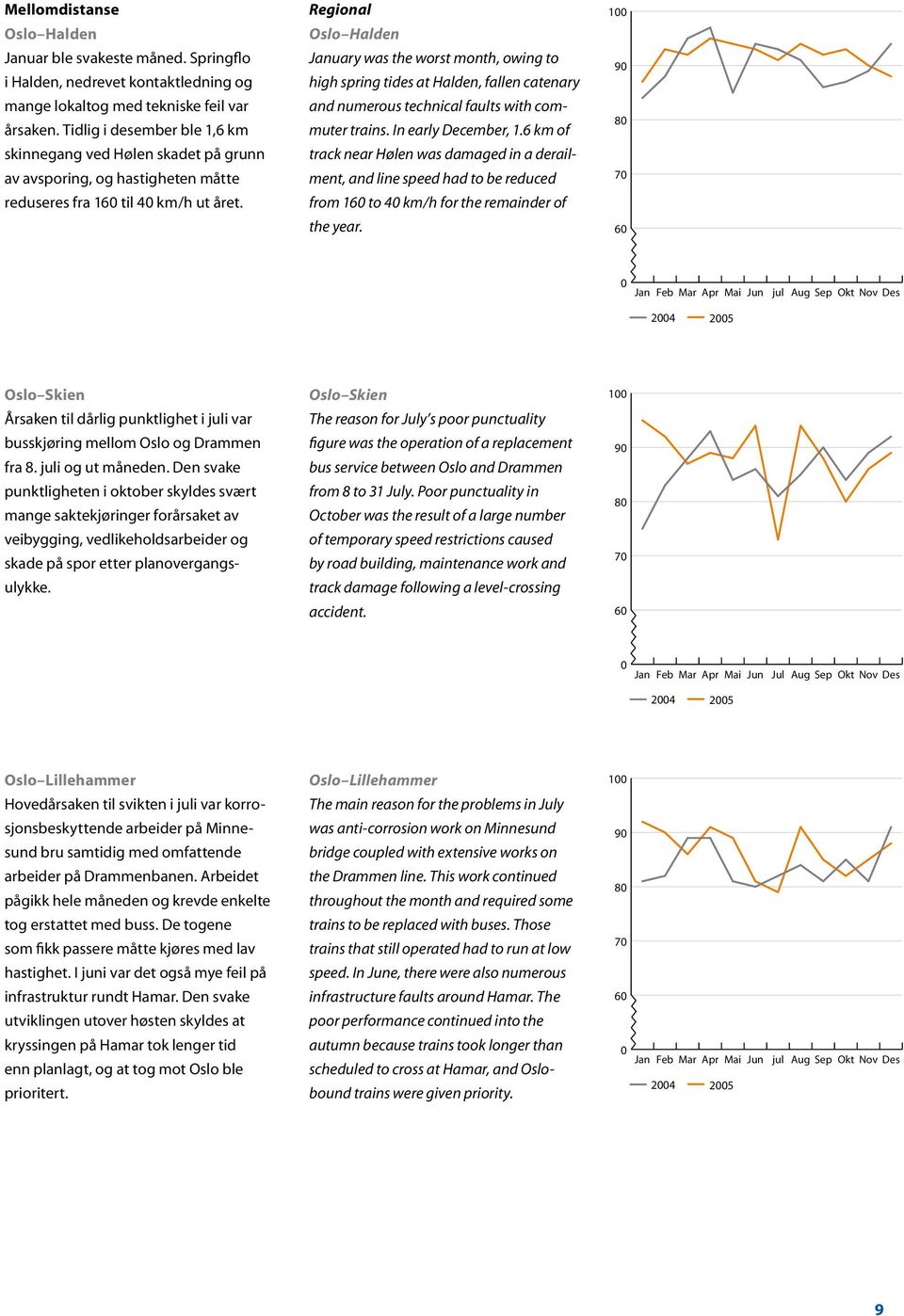 Regional Oslo Halden January was the worst month, owing to high spring tides at Halden, fallen catenary and numerous technical faults with commuter trains. In early December, 1.