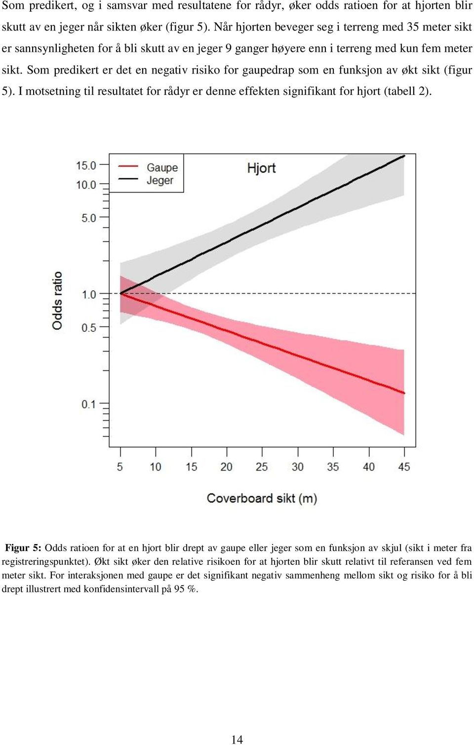 Som predikert er det en negativ risiko for gaupedrap som en funksjon av økt sikt (figur 5). I motsetning til resultatet for rådyr er denne effekten signifikant for hjort (tabell 2).
