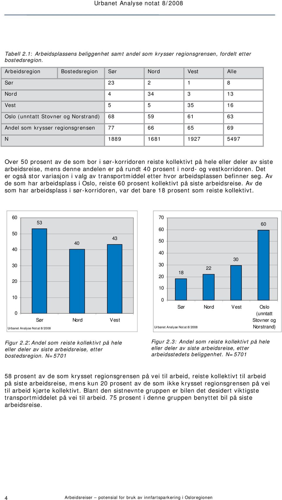 5497 Over 50 prosent av de som bor i sør-korridoren reiste kollektivt på hele eller deler av siste arbeidsreise, mens denne andelen er på rundt 40 prosent i nord- og vestkorridoren.