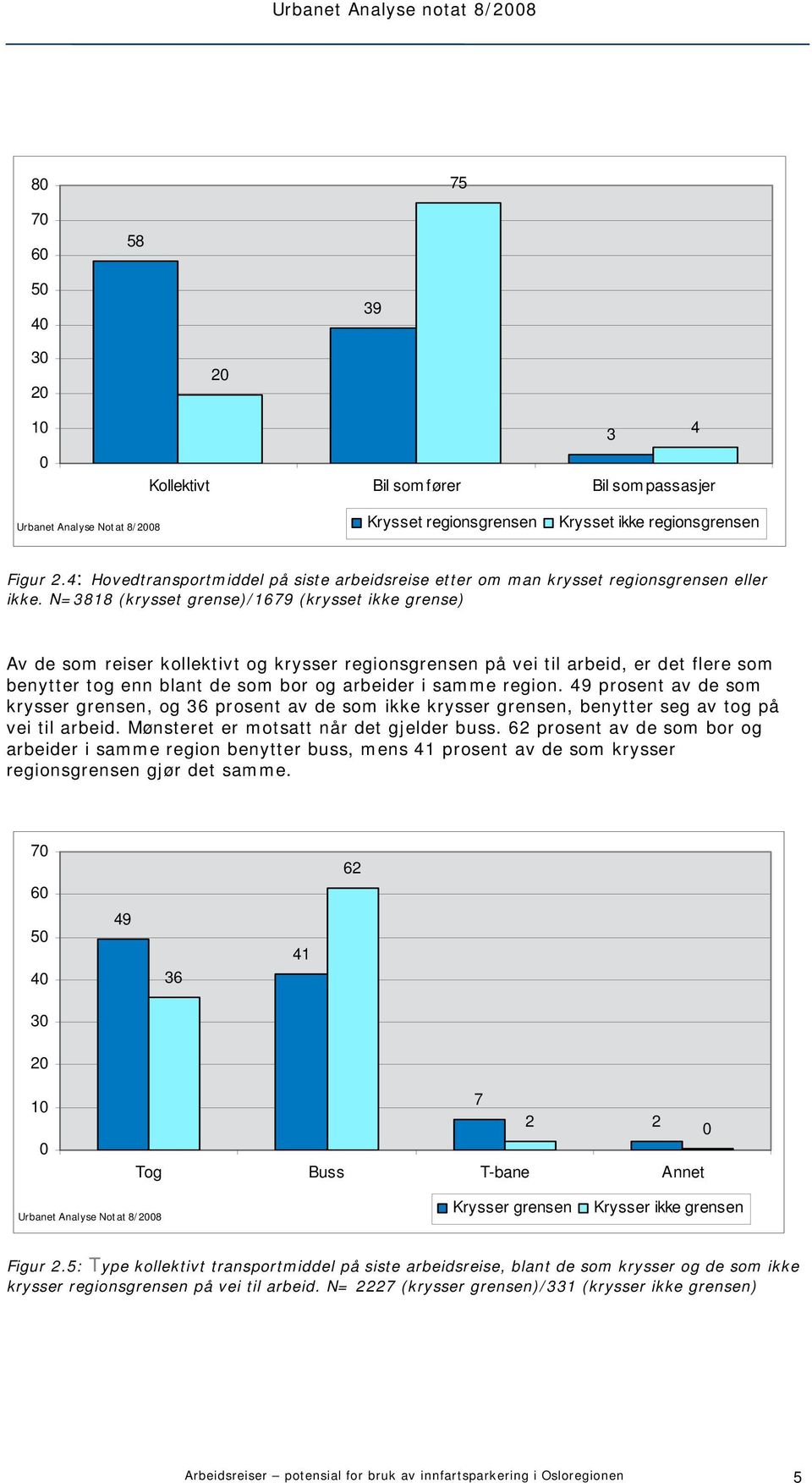 N=3818 (krysset grense)/1679 (krysset ikke grense) Av de som reiser kollektivt og krysser regionsgrensen på vei til arbeid, er det flere som benytter tog enn blant de som bor og arbeider i samme