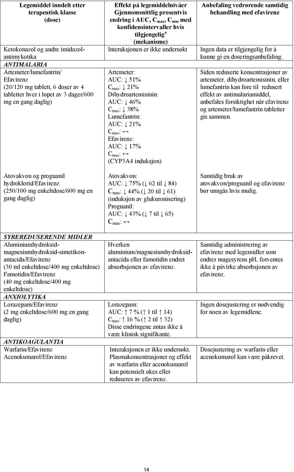 Aluminiumhydroksidmagnesiumhydroksid-simetikonantacida/Efavirenz (30 ml enkeltdose/400 mg enkeltdose) Famotidin/Efavirenz (40 mg enkeltdose/400 mg enkeltdose) ANXIOLYTIKA Lorazepam/Efavirenz (2 mg